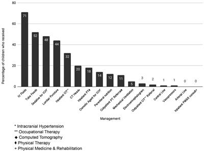 Practice patterns in pediatric infectious encephalopathy in four centers in Africa